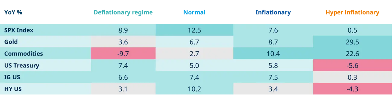 Historical performance of main asset classes under different inflation regimes