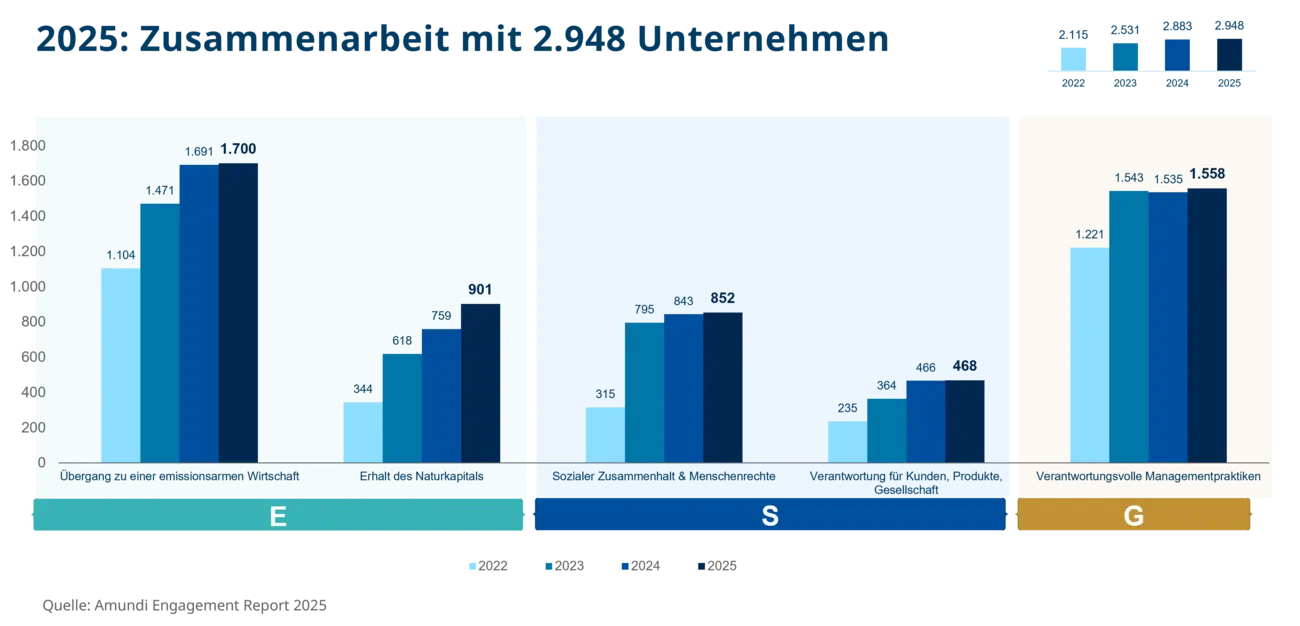 Stewardship Engagement Statistik Amundi 2025 DE