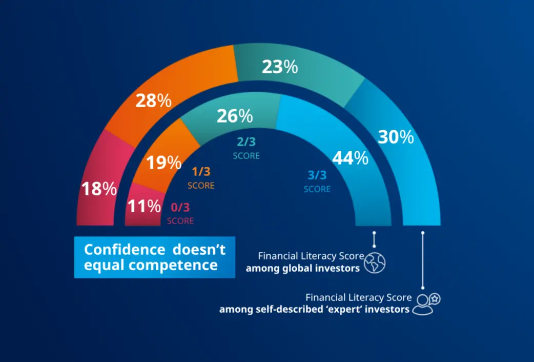 Confidence doesn't equal competence