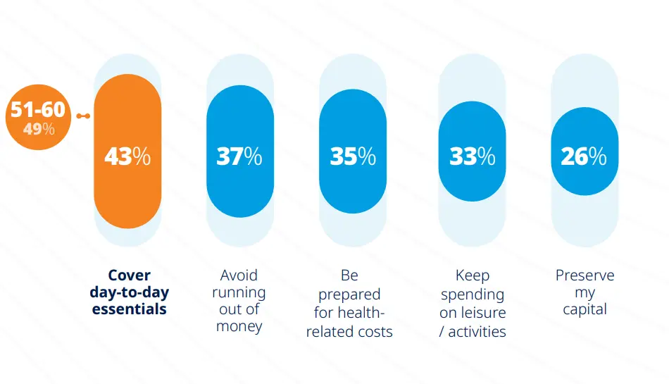 Investors fear running out of money in retirement