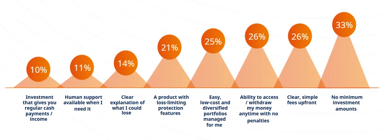 Reasons people might start investing