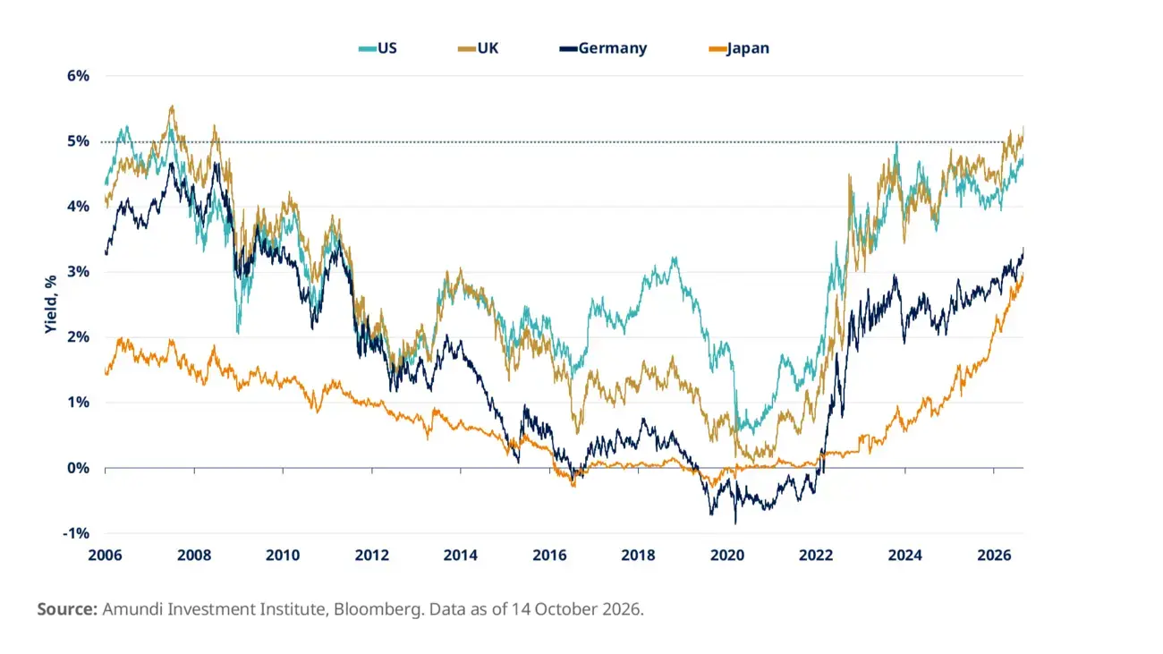 Government bond yields at multi-decade highs: 10-year Treasury yield above 5%