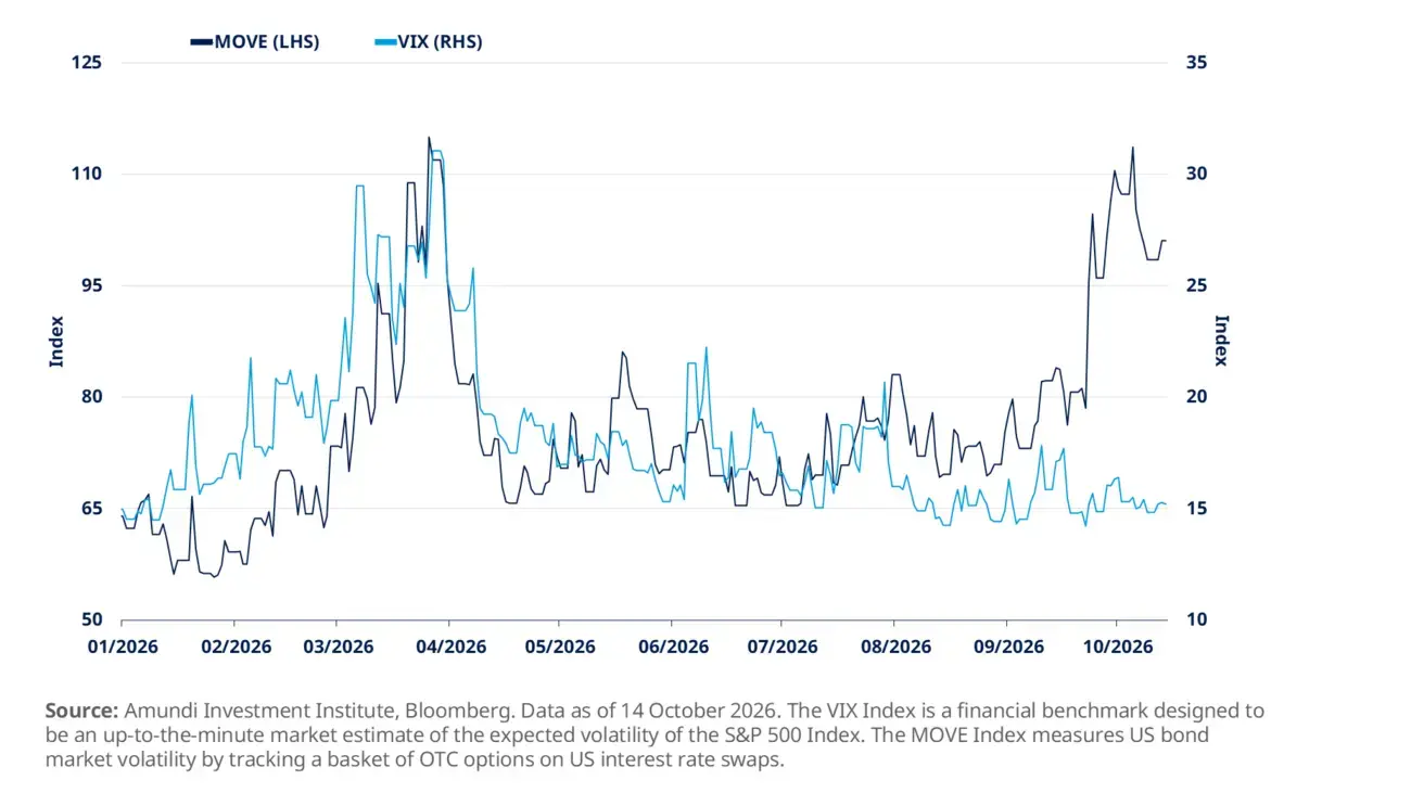 Rising bond volatility, decoupling from equity volatility. In a volatile environment,  flexibility becomes essential.