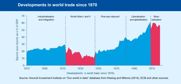 Developments in world trade since 1870