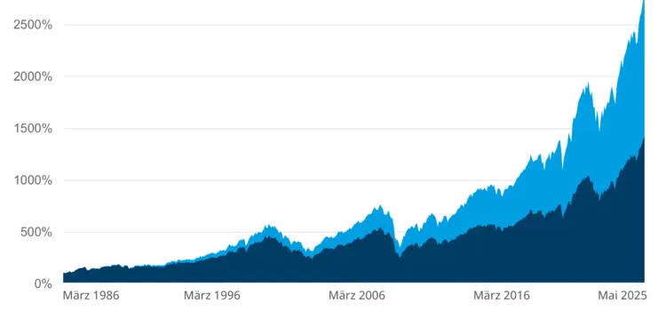 Grafik Wertentwicklung MSCI World - 2025