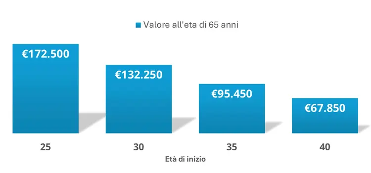 grafico - come il tempo può moltiplicare il tuo denaro
