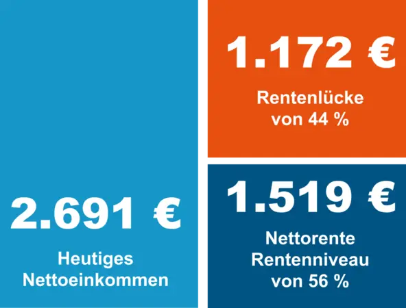 Rentenlücke