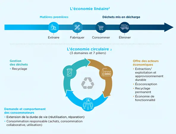 économie circulaire