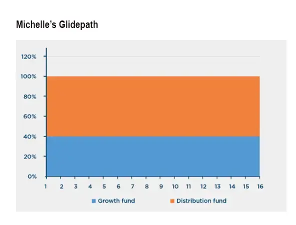 Chart pension-funds-defined-contribution-michelless-glidepath-tab