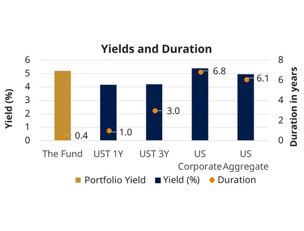 USSTB - Yields and Duration [Final]