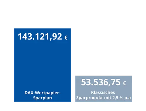 Grafik: Vergleich DAX-Wertpapiersparplan und klassisches Sparprodukt