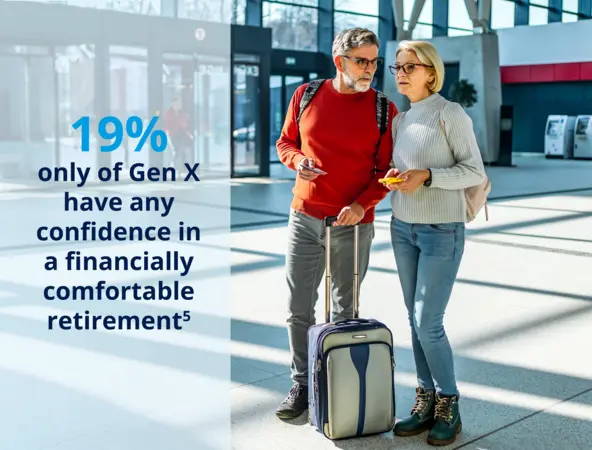 19% of Gen X  have any  confidence  in having a  financially comfortable retirement