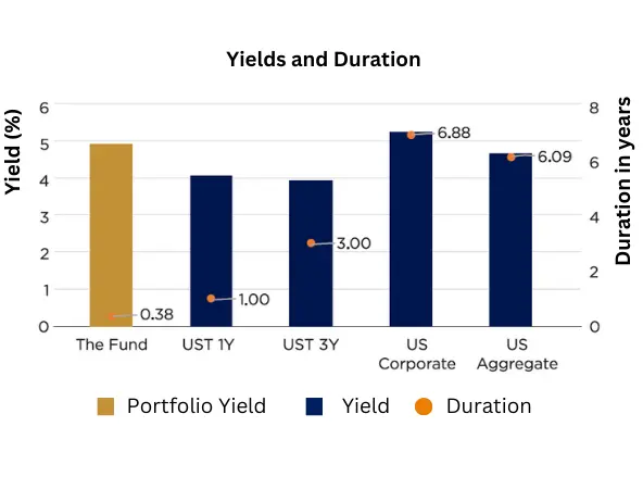 yield vs duration en1 032025