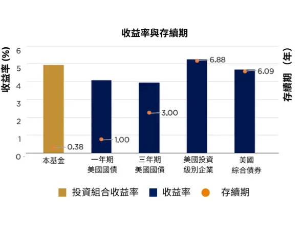 yield vs duration tc 0320253