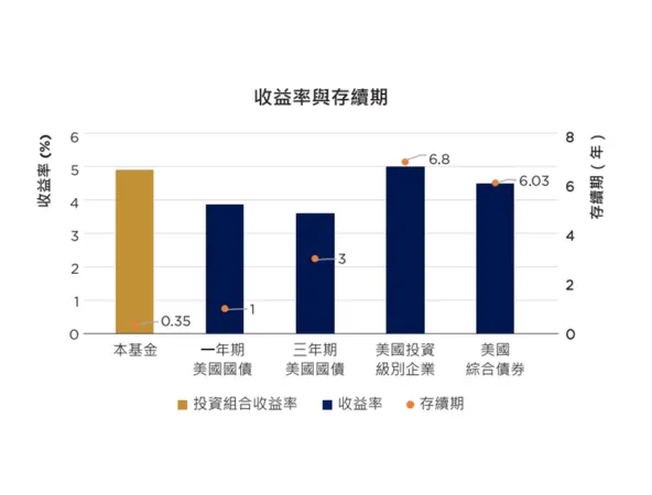 Yields and Duration