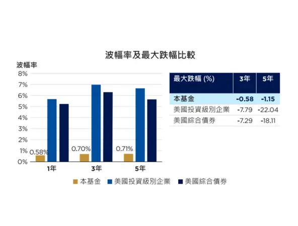 Yields and Duration