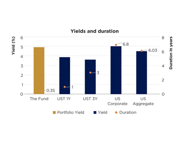 Yields and Duration