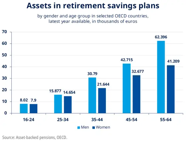 graph: Assets in retirement savings plans
