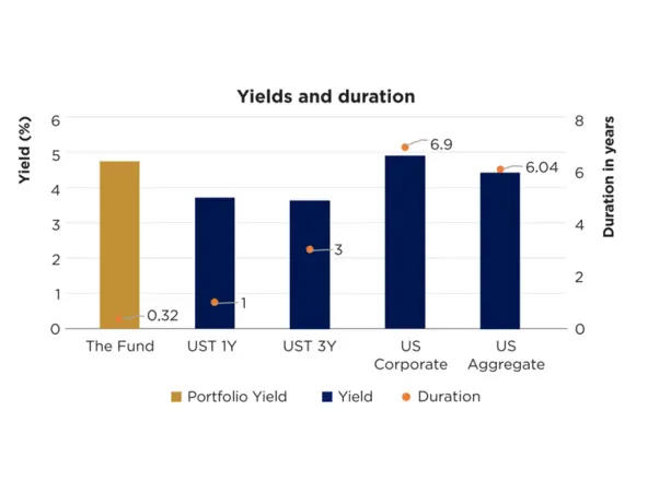 Yields and Duration