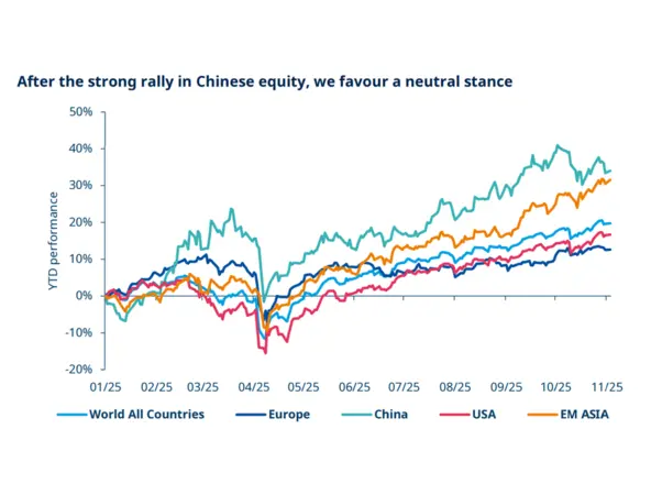Strong Rally in Chinese Equity