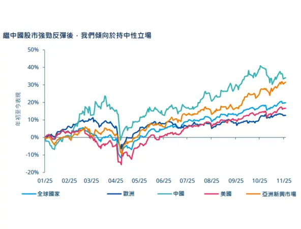 Neutral Stance despite Chinese Equity Rally