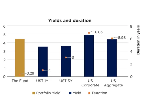 Yields and Duration
