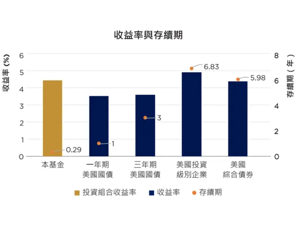 Yields and Duration