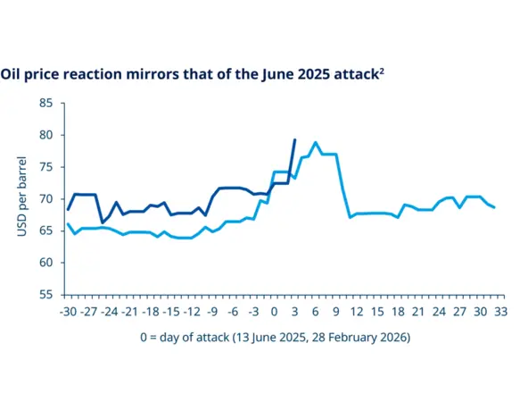 Oil price reaction mirrors that of the June 2025 attack