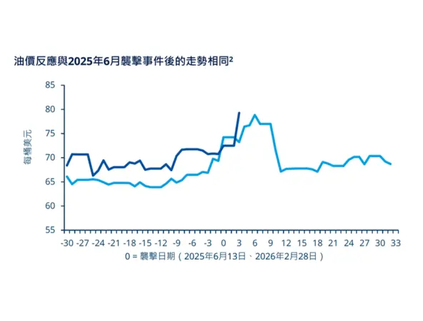 Oil price reaction mirrors that of the June 2025 attack