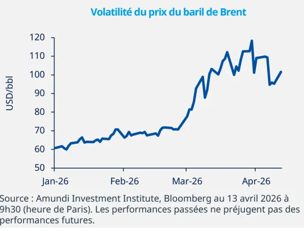 Volatilité du prix du baril de Brent