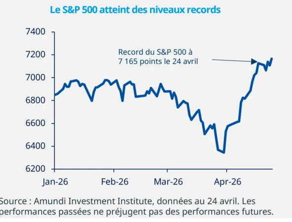 Les actions américaines atteignent de nouveaux sommets 