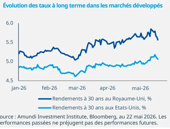 Evolution des taux à long terme dans les marchés développés
