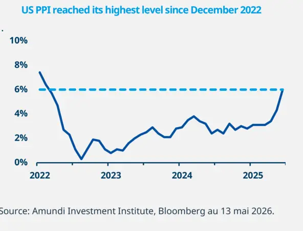 L'IPP américain à atteint son plus haut niveau depuis décembre 2022