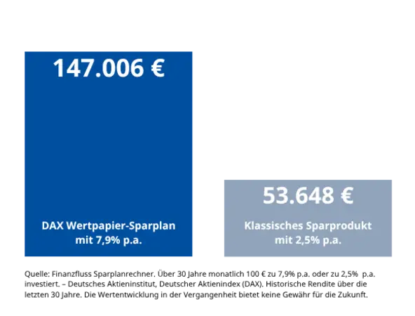 Grafik: Vergleich Wertpapiersparplan und klassisches Sparprodukt