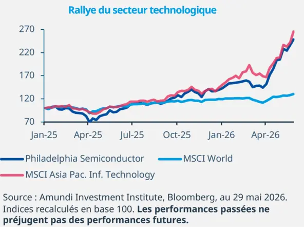 Graphique hebdo des marchés