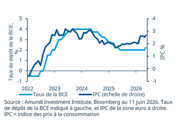 graphique