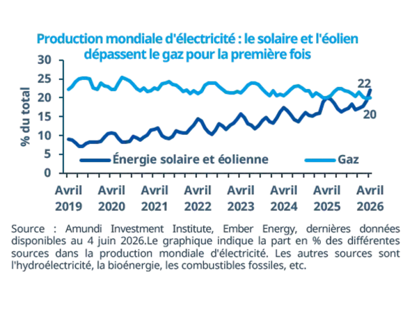 graphique