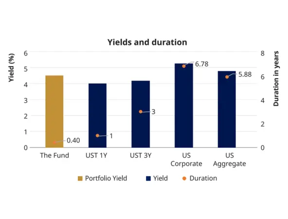 Yields and Duration