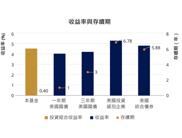Yields and Duration
