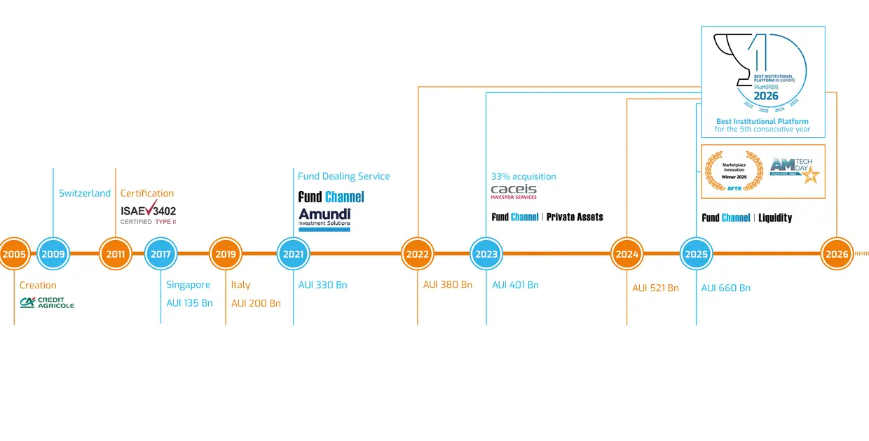 Timeline graphic showcasing major milestones in financial services and asset management.