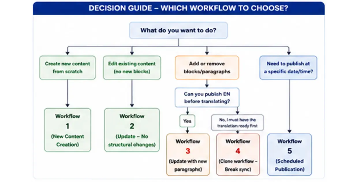 Flowchart outlining decision-making workflows for asset management processes.