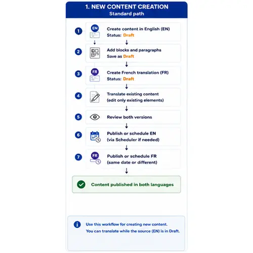 User interface for a content creation workflow in financial services.