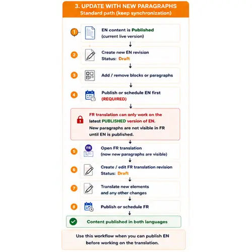 Flowchart outlining steps for publishing and updating content in an asset management context.