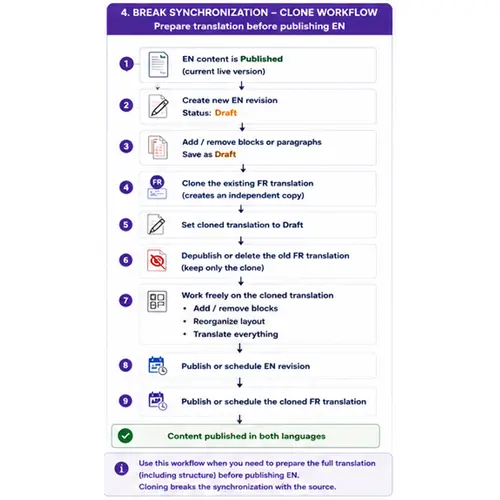 A flowchart detailing steps for synchronizing content, relevant to asset management workflows.