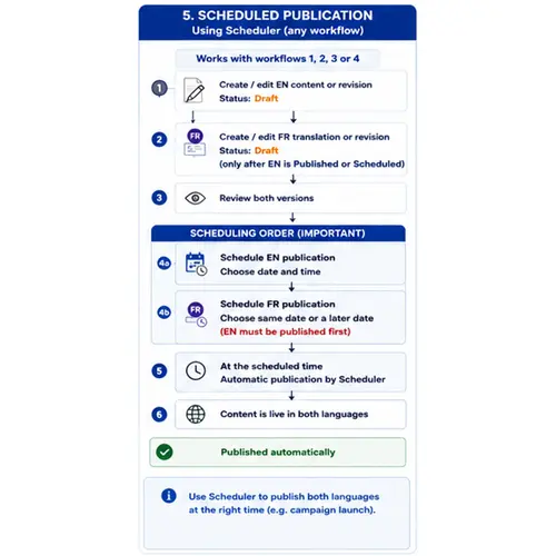 Flowchart outlining scheduled publication steps for financial content management.