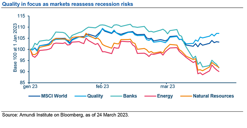 Quality in focus as markets reassess recession risks