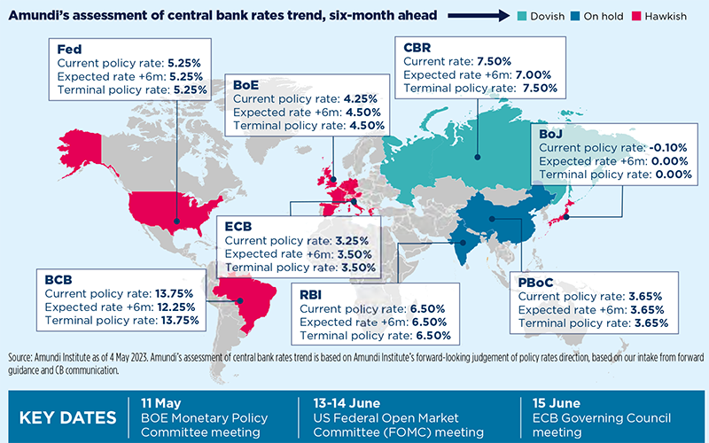 Amundi&#039;s assessment of central bank rates trend, six-month ahead