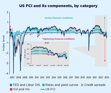 US FCI and its components, by category