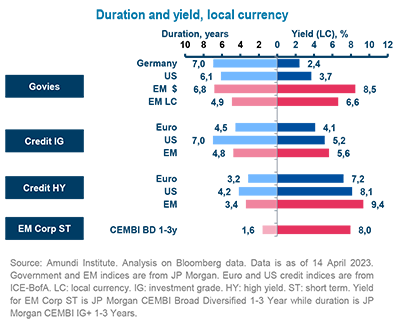 Duration and yield, local currency