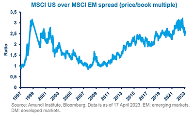 MSCI US over MSCI EM spread